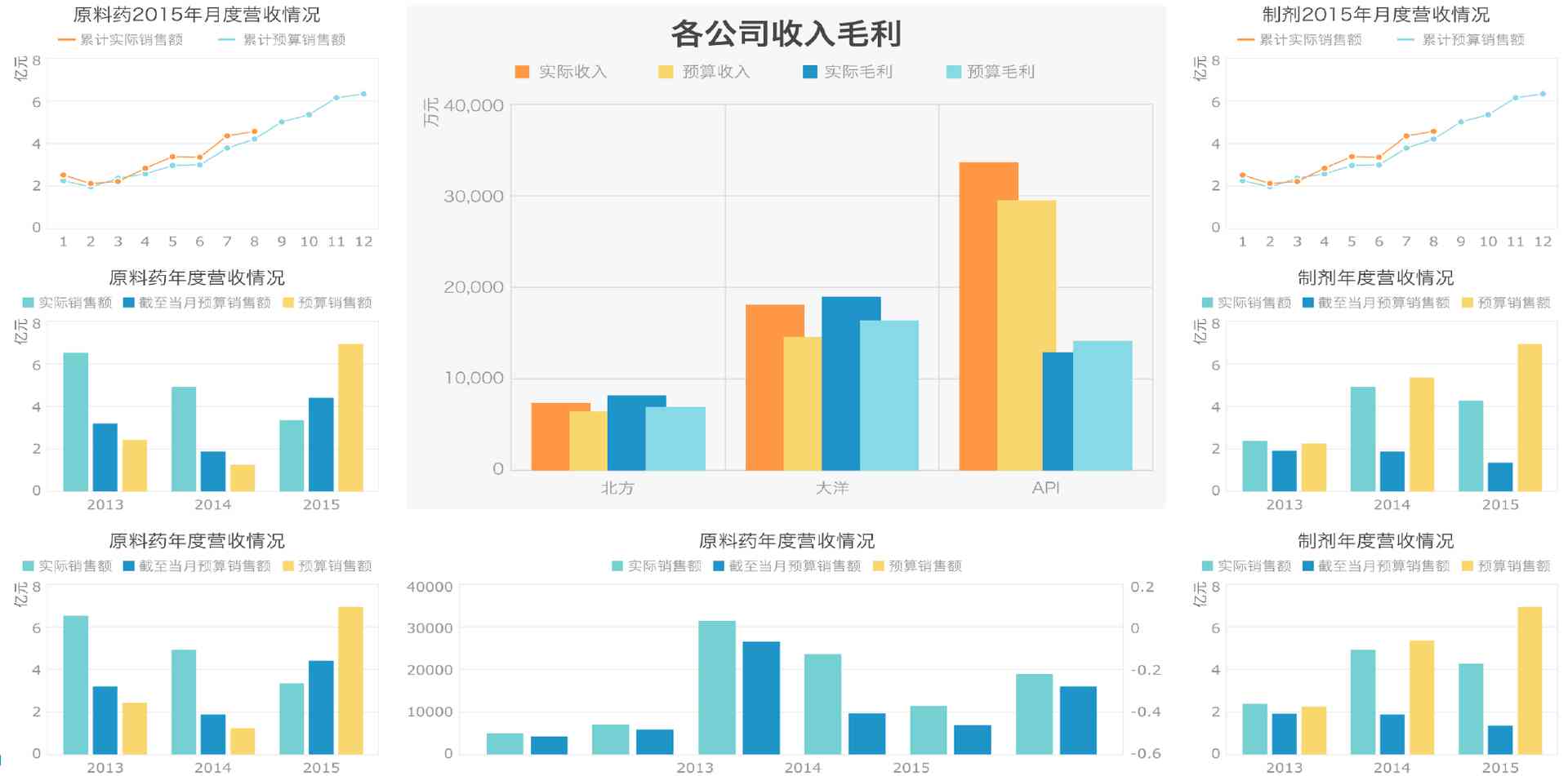 你的财务报告该换个高级的套路了——财务分析驾驶舱