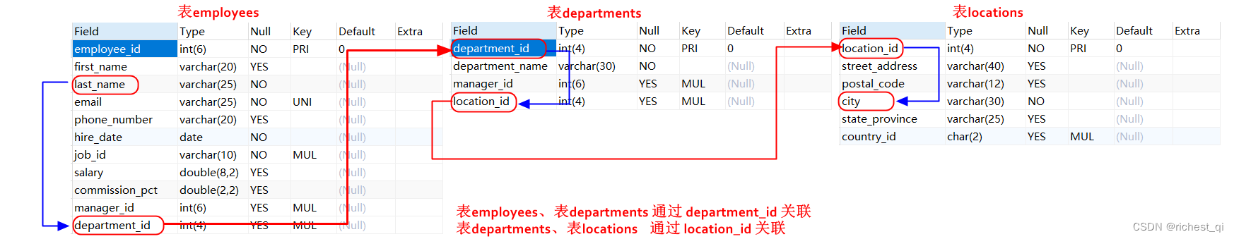 MySQL的多表查询（1）