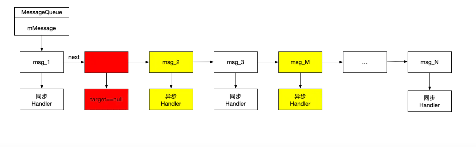 Handler source code analysis