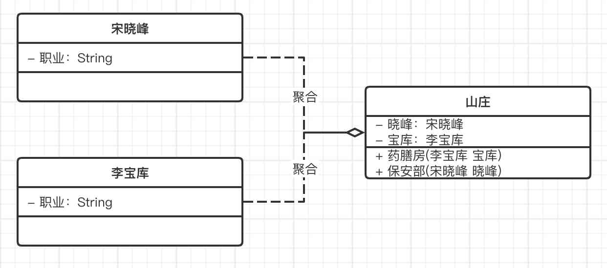 UML Class diagram , Aggregate relationship 