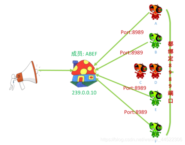 UDP组（多）播