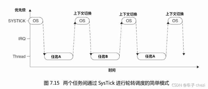 Explain task scheduling based on Cortex-M3 in detail (Part 1)