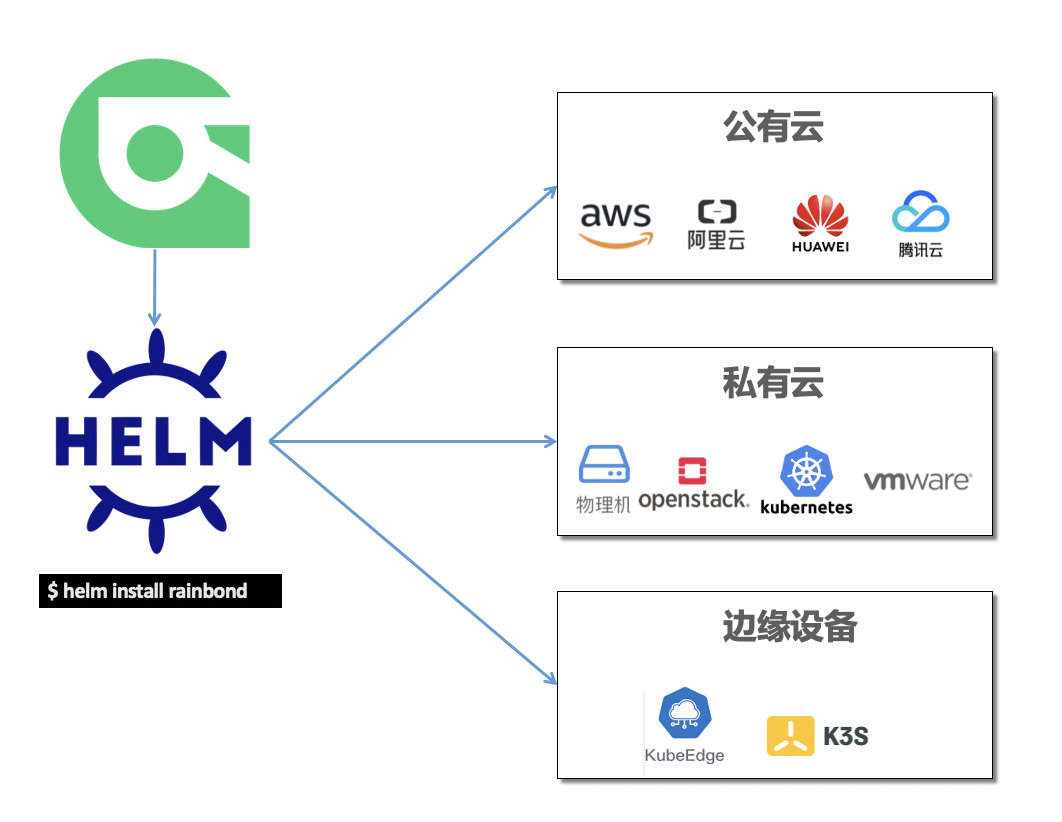 利用 Helm 在各类 Kubernetes 中安装 Rainbond