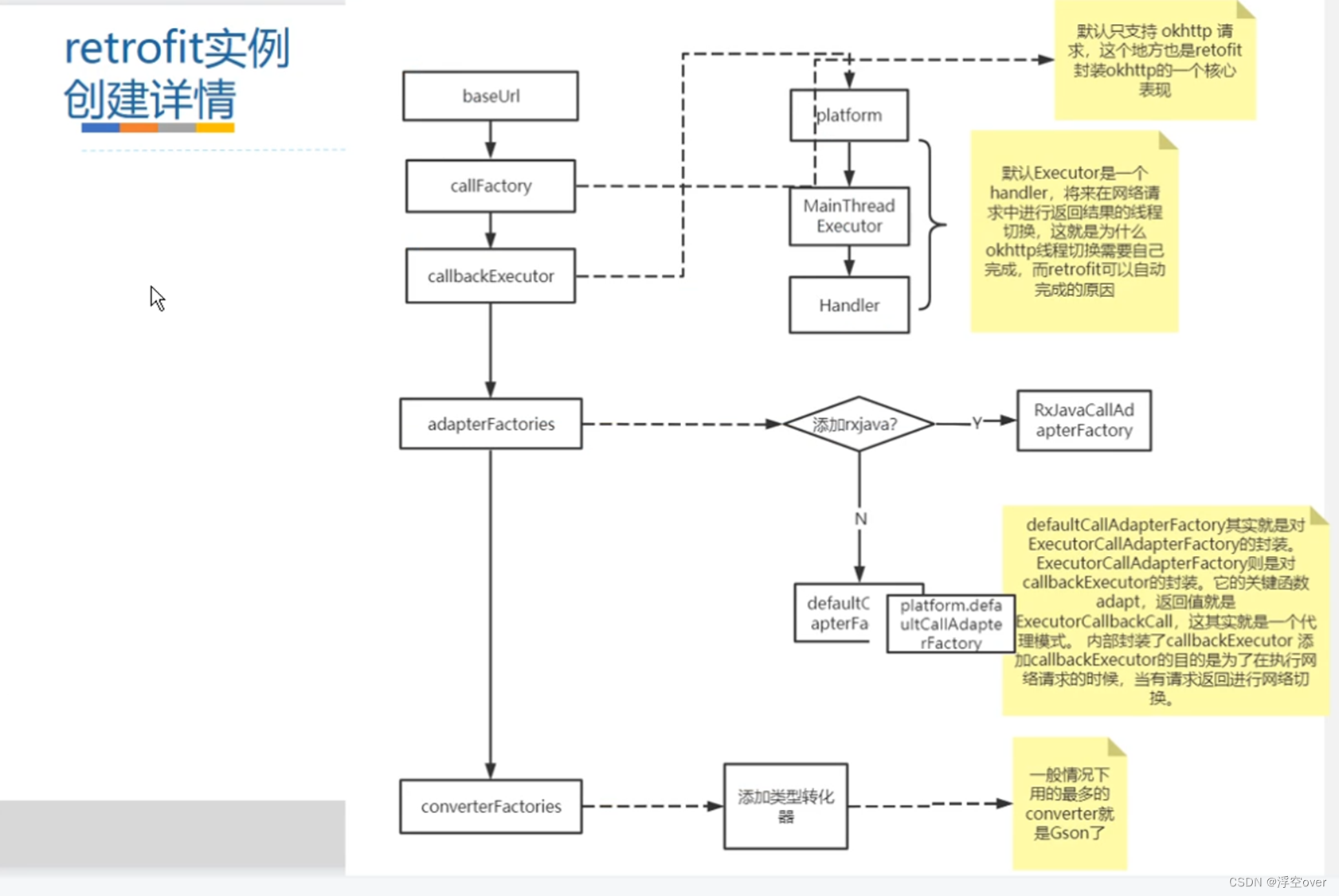 Retrofit的使用及原理详解