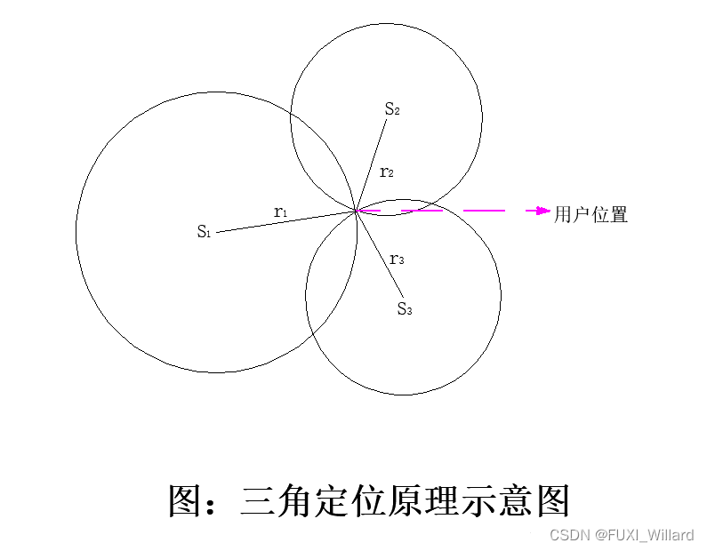 学习笔记6--卫星定位技术(上)