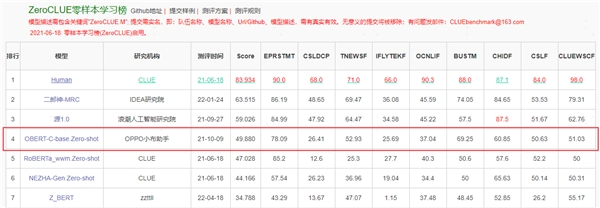 OPPO小布推出预训练大模型OBERT，晋升KgCLUE榜首