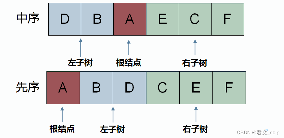 信息学奥赛一本通 1339：【例3-4】求后序遍历 | 洛谷 P1827 [USACO3.4] 美国血统 American Heritage