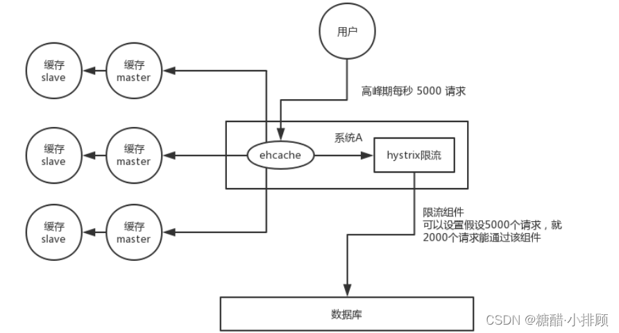 NoSQL之redis缓存雪崩、穿透、击穿概念解决办法