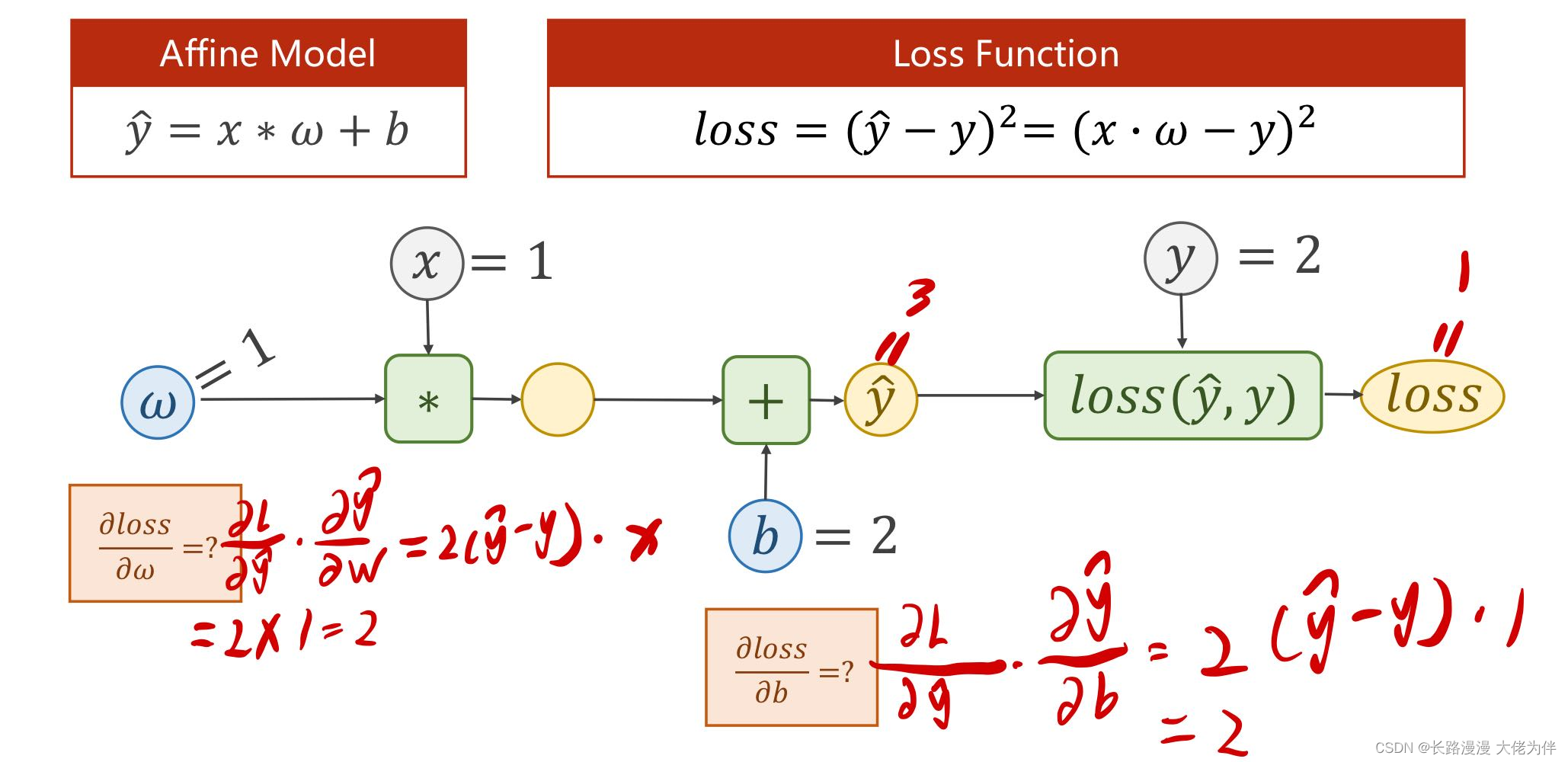 The fourth back propagation back propagation