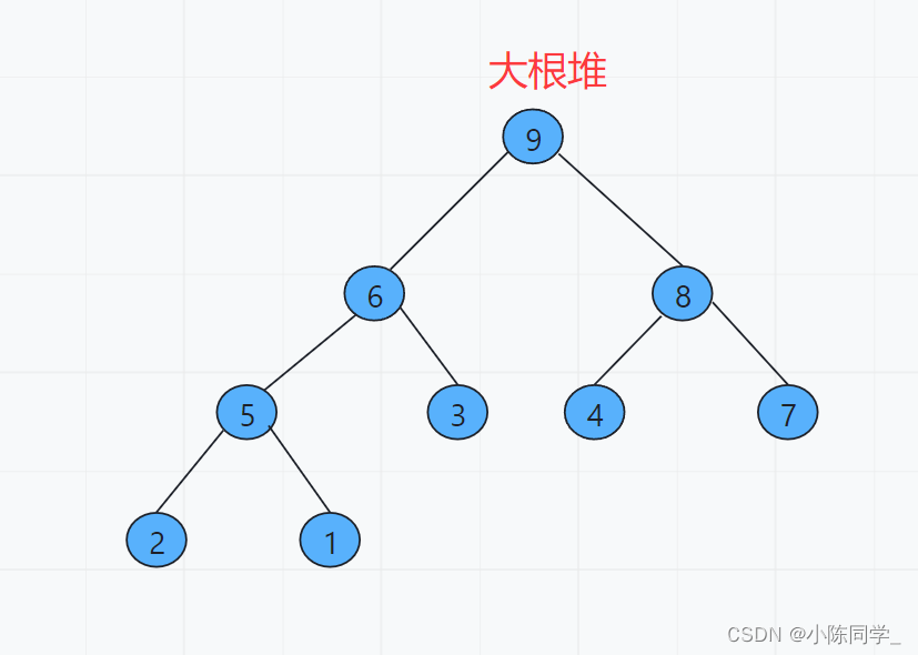 Heap sort [handwritten small root heap]