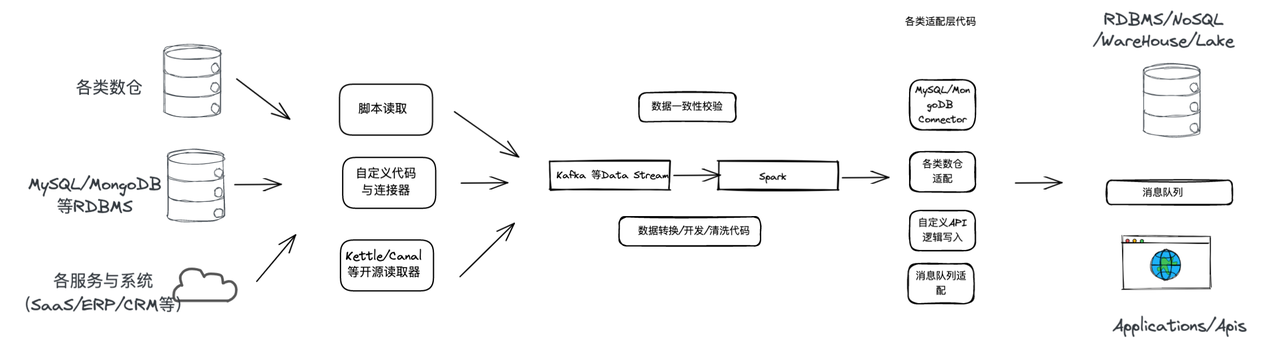  Data integration solution based on open source 