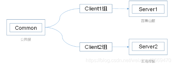 腾讯内部技术:《轩辕传奇》服务器架构演变