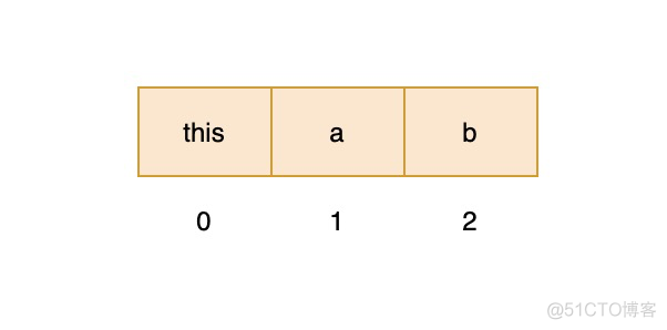 面试官：JVM运行时数据区包含哪几部分？作用是啥？_scala_13