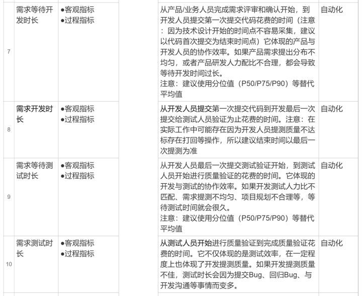 研发效能度量指标构成及效能度量方法论