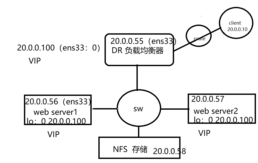 LVS-DR集群部署