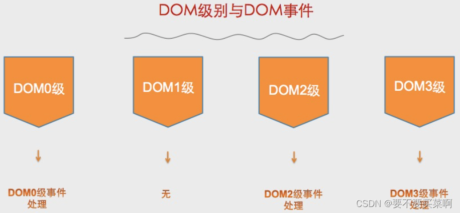 DOM0、DOM2、DOM3 事件