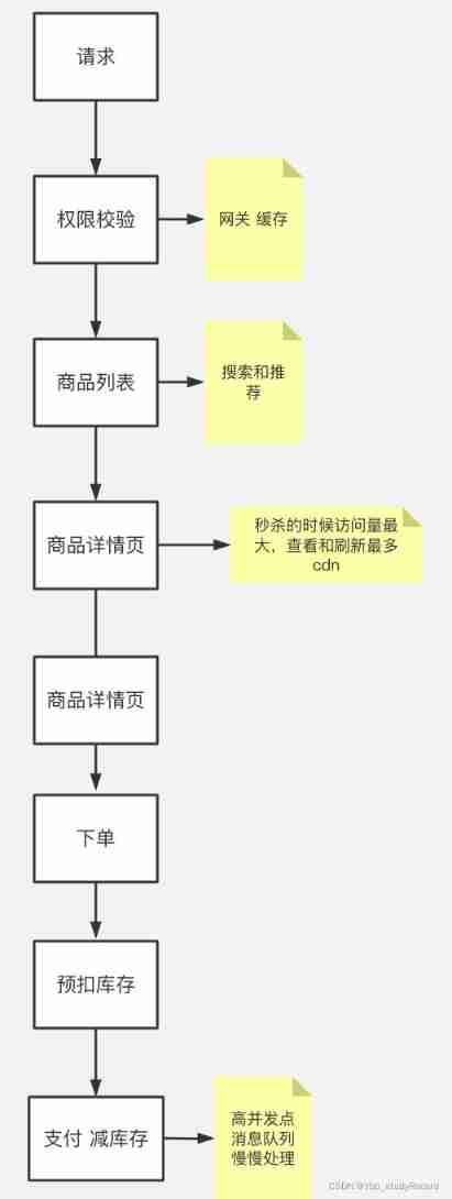 3. Business and load balancing of high architecture