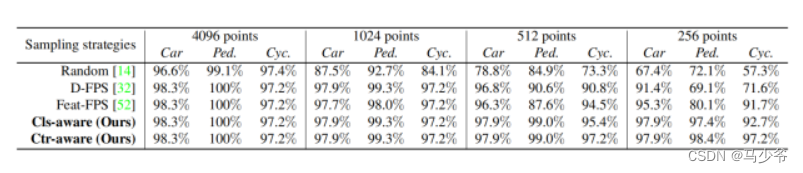 Not All Points Are Equal Learning Highly Efficient Point-based Detectors for 3D LiDAR Point