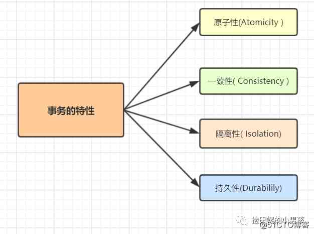 后端程序员必备：分布式事务基础篇