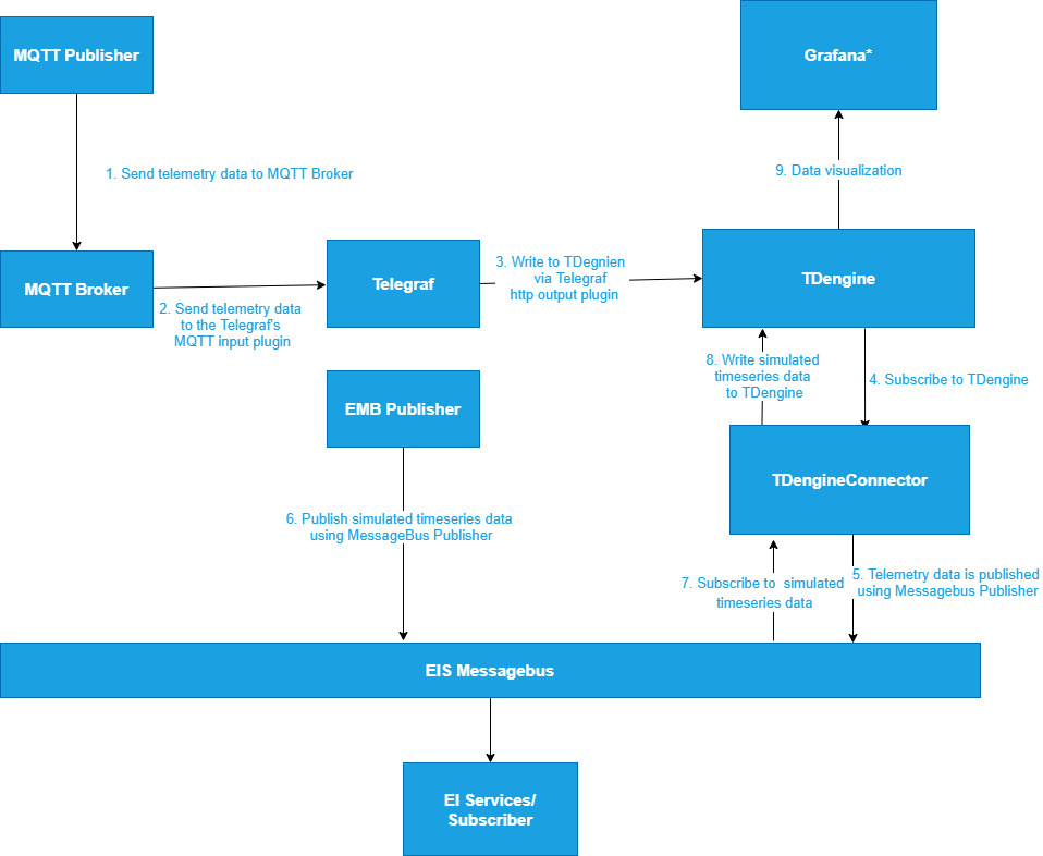 TDengine × Intel edge insight software package accelerates the digital transformation of traditional industries