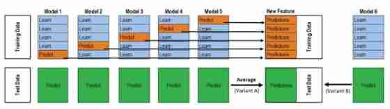 Model fusion -- stacking principle and Implementation