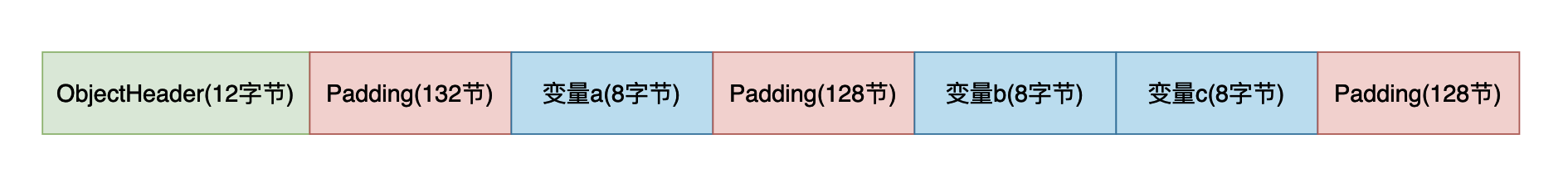 并发程序的隐藏杀手——假共享（False Sharing）