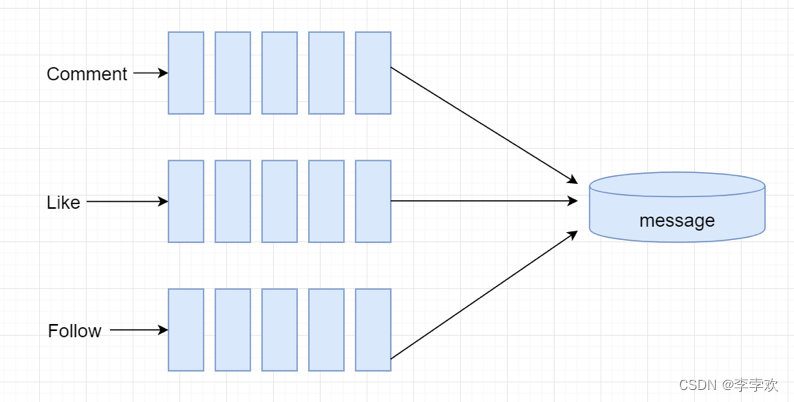 FAQs and answers to the imitation Niuke technology blog project (III)