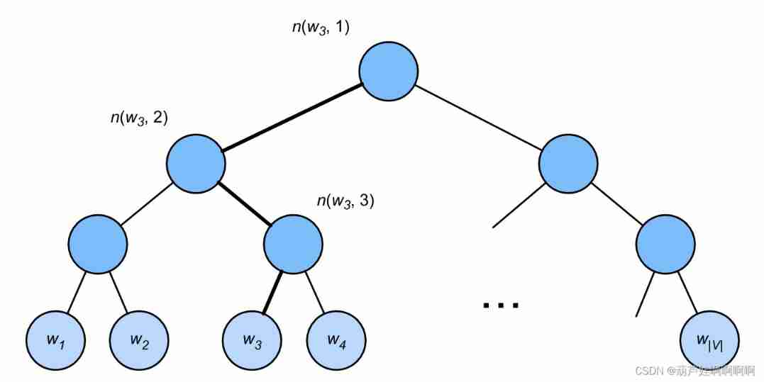 Word2vec (skip gram and cbow) - pytorch