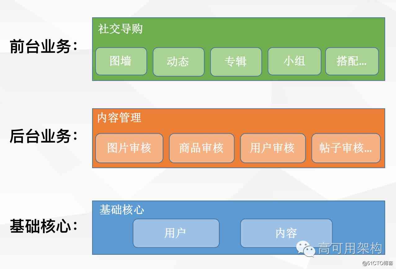 蘑菇街电商交易平台服务架构及改造优化历程(含PPT)