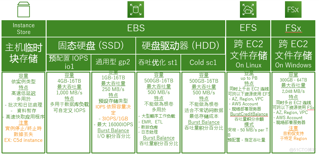 AWS Learning notes （ 3、 ... and ）_AMI