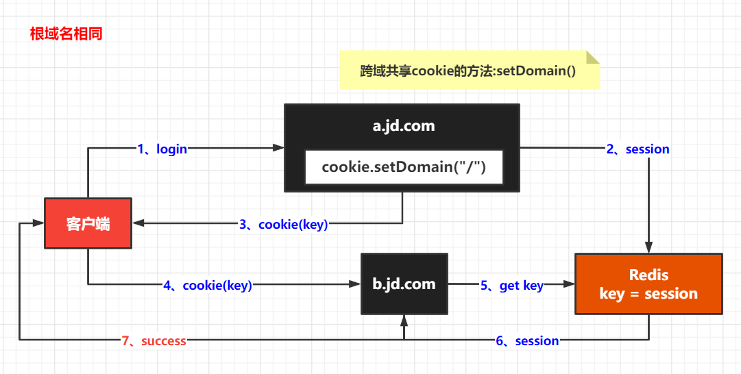 通俗易懂单点登录SSO