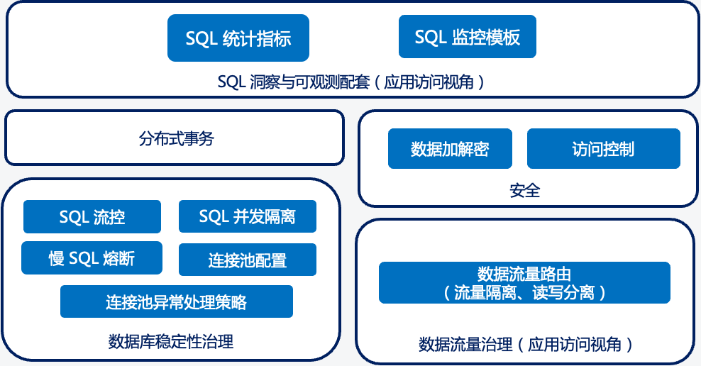 Exploration and Practice of Database Governance