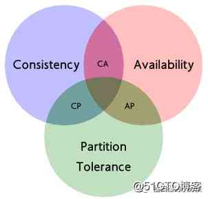  Back end programmers must ： Distributed transaction Basics 