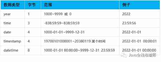 Basic data types of MySQL