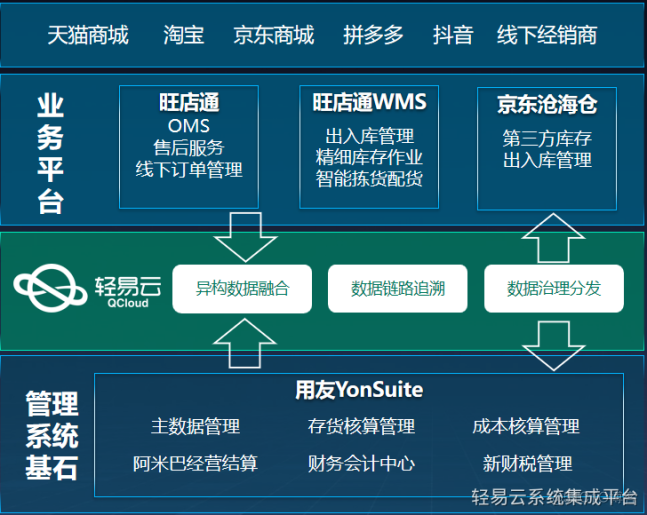 用友YonSuite与旺店通数据集成对接-技术篇2_自动生成