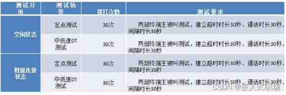 LTE CSFB test analysis