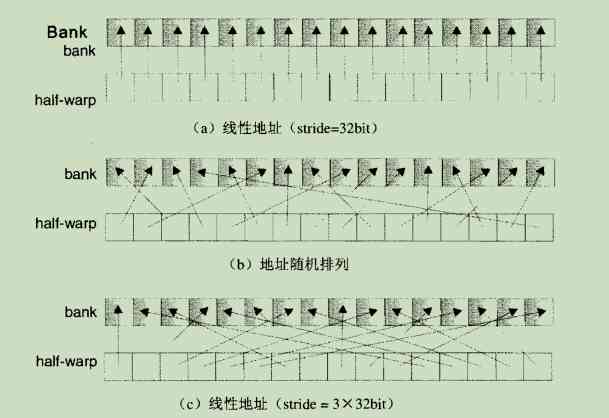 CUDA_共享内存、访存机制、访问优化