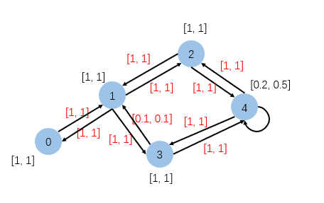 Explanation of message passing in DGL