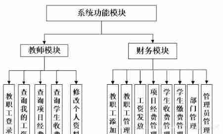 PHP campus financial management system for computer graduation design