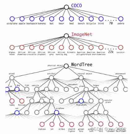 Target detection -- yolov2 paper intensive reading