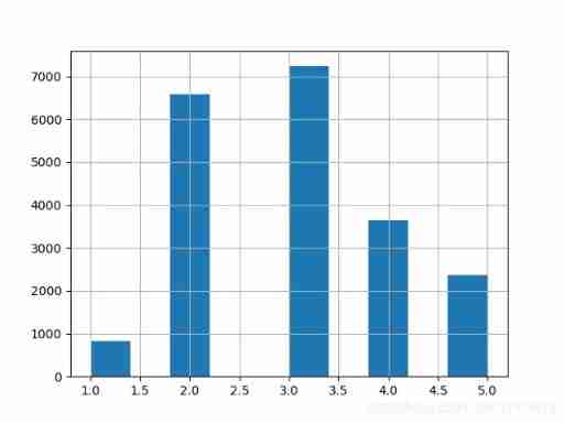 [machine learning notes] several methods of splitting data into training sets and test sets