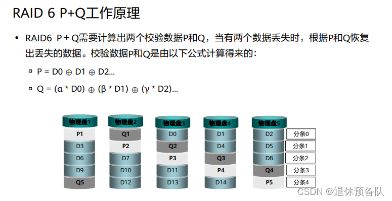 RAID存储级别分类