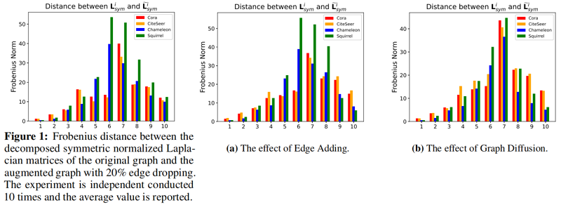 论文解读（ AF-GCL）《Augmentation-Free Graph Contrastive Learning with Performance Guarantee》