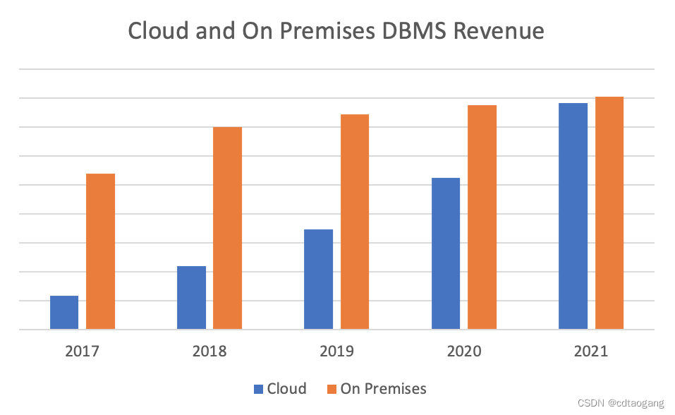 Traditional databases are gradually 