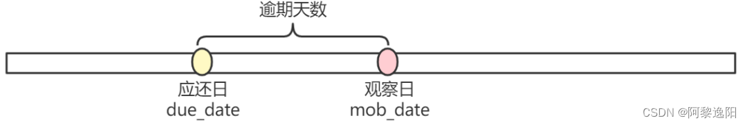 【史上最详细】信贷中逾期天数统计说明