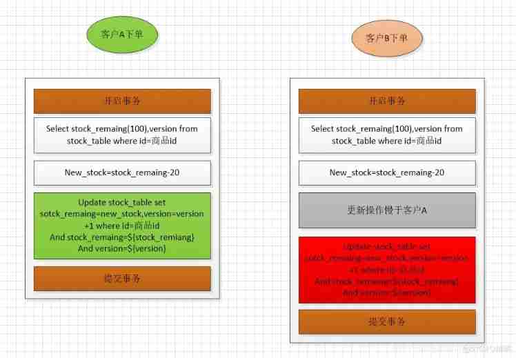  Two sides of Jingdong ： Deduction process of commodity inventory , How to prevent oversold ？_ database _03