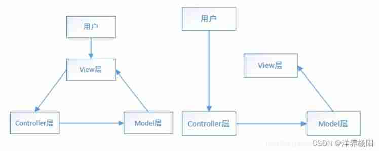 The difference between MVVM and MVC