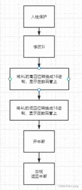 Assembly and Interface Technology Experiment 6 - ADDA conversion experiment, AD acquisition system in interrupt mode