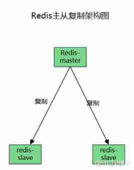 Redis Master slave replication cluster and recovery of abnormal data loss #yyds Dry inventory #_ Master slave copy 