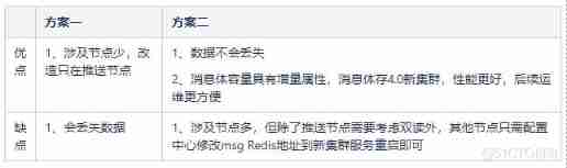 Redis stay vivo Application and Optimization Practice of push platform _ cache _06